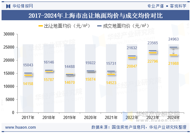 2017-2024年上海市出让地面均价与成交均价对比