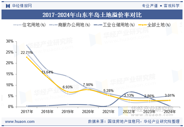 2017-2024年山东半岛土地溢价率对比