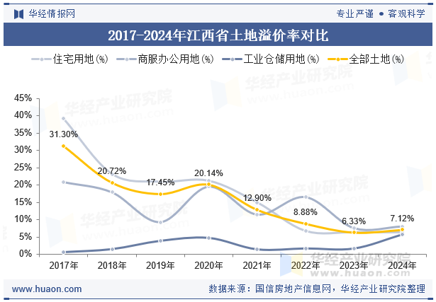 2017-2024年江西省土地溢价率对比