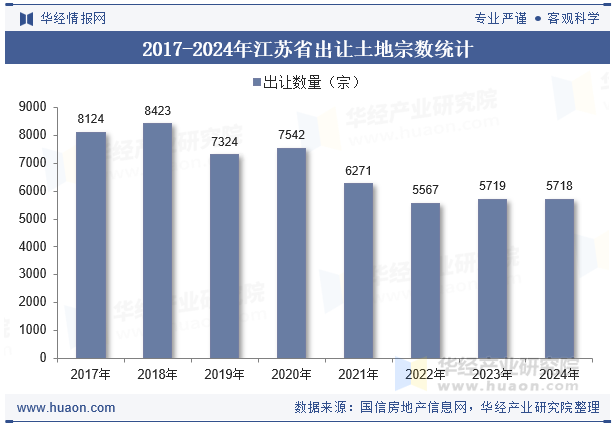 2017-2024年江苏省出让土地宗数统计