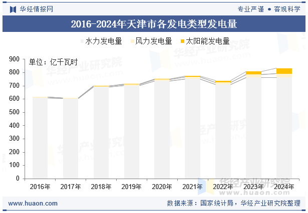 2016-2024年天津市各发电类型发电量