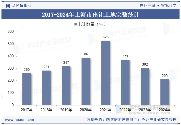 2017-2024年上海市出让土地宗数统计