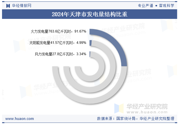 2024年天津市发电量结构比重