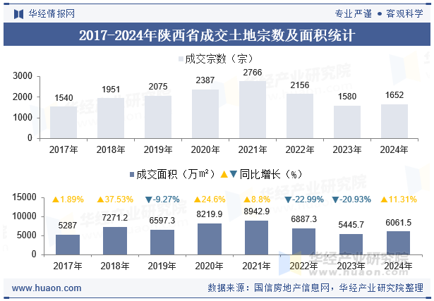 2017-2024年陕西省成交土地宗数及面积统计