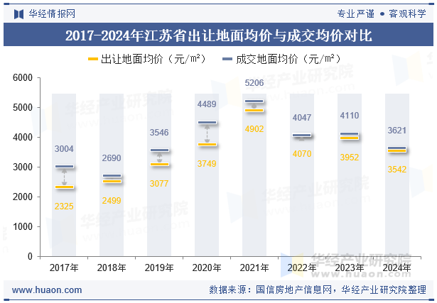 2017-2024年江苏省出让地面均价与成交均价对比