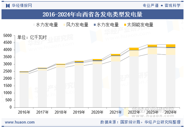 2016-2024年山西省各发电类型发电量