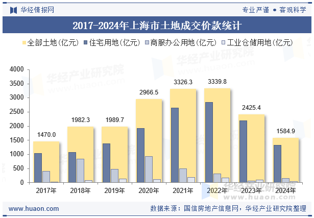 2017-2024年上海市土地成交价款统计