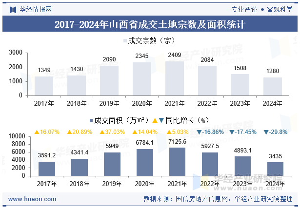 2017-2024年山西省成交土地宗数及面积统计