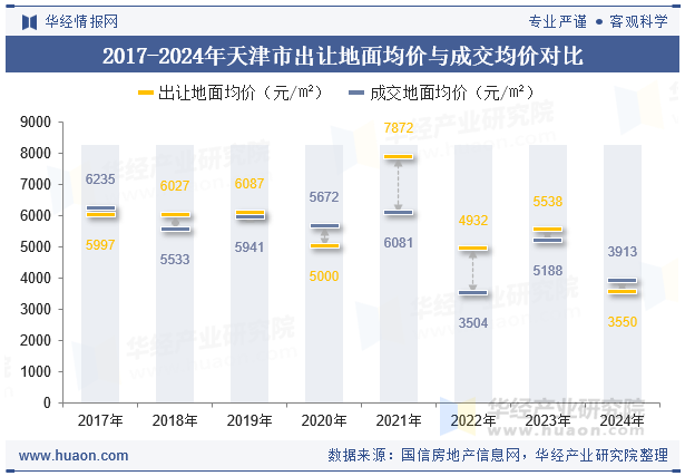 2017-2024年天津市出让地面均价与成交均价对比