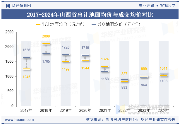 2017-2024年山西省出让地面均价与成交均价对比