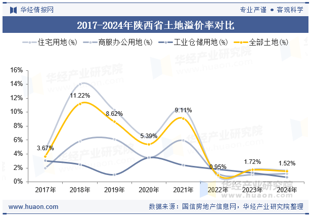 2017-2024年陕西省土地溢价率对比