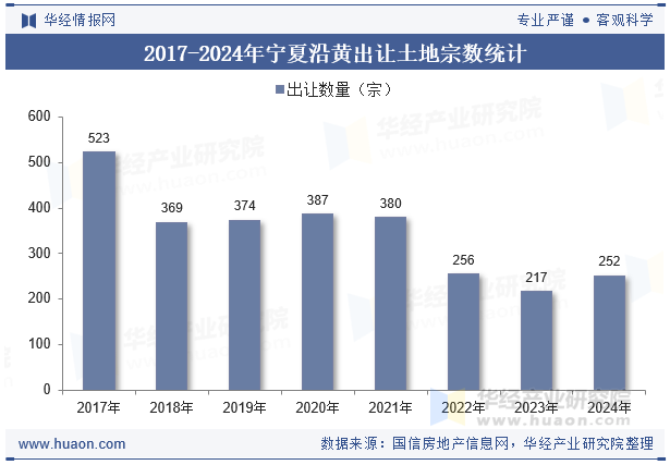 2017-2024年宁夏沿黄出让土地宗数统计