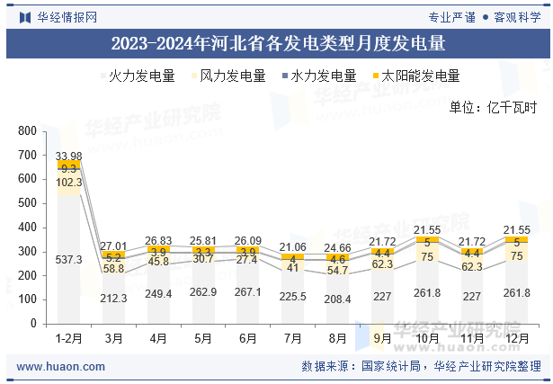 2023-2024年河北省各发电类型月度发电量