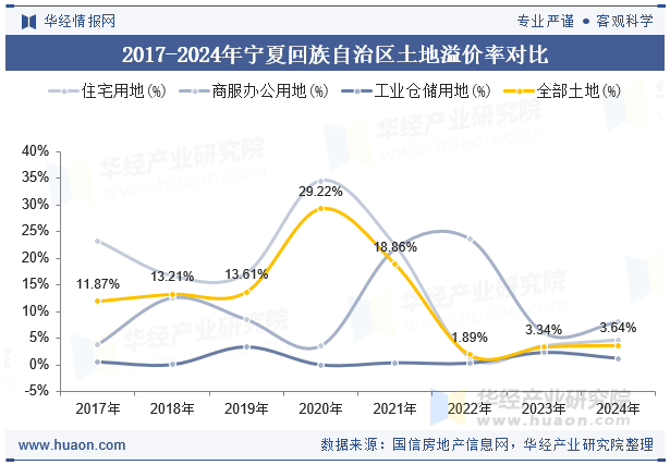 2017-2024年宁夏回族自治区土地溢价率对比