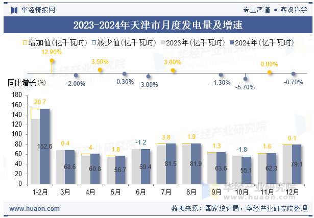 2023-2024年天津市月度发电量及增速