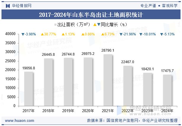 2017-2024年山东半岛出让土地面积统计