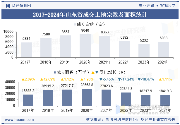 2017-2024年山东省成交土地宗数及面积统计