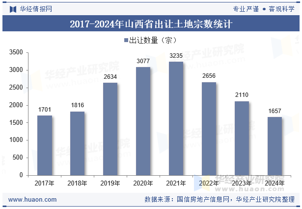 2017-2024年山西省出让土地宗数统计