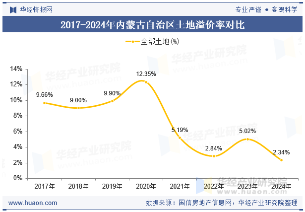 2017-2024年内蒙古自治区土地溢价率对比