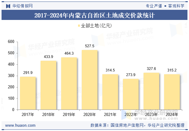 2017-2024年内蒙古自治区土地成交价款统计