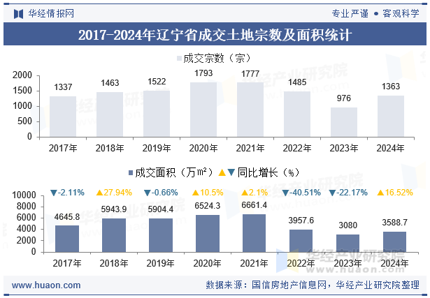 2017-2024年辽宁省成交土地宗数及面积统计