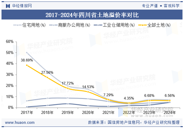 2017-2024年四川省土地溢价率对比