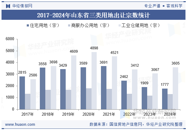 2017-2024年山东省三类用地出让宗数统计