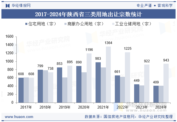 2017-2024年陕西省三类用地出让宗数统计