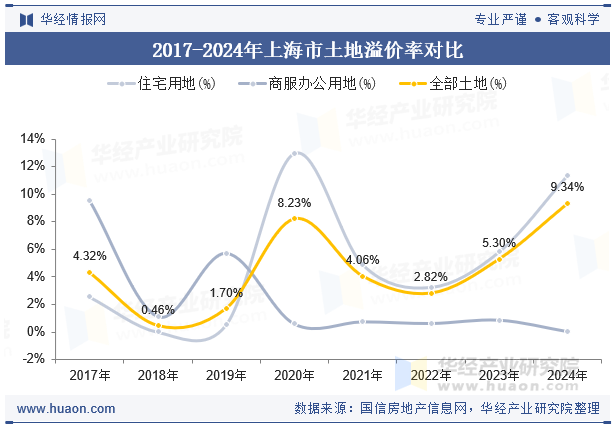 2017-2024年上海市土地溢价率对比