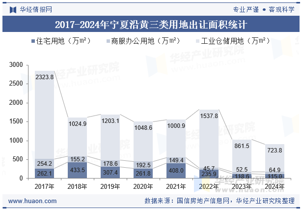 2017-2024年宁夏沿黄三类用地出让面积统计