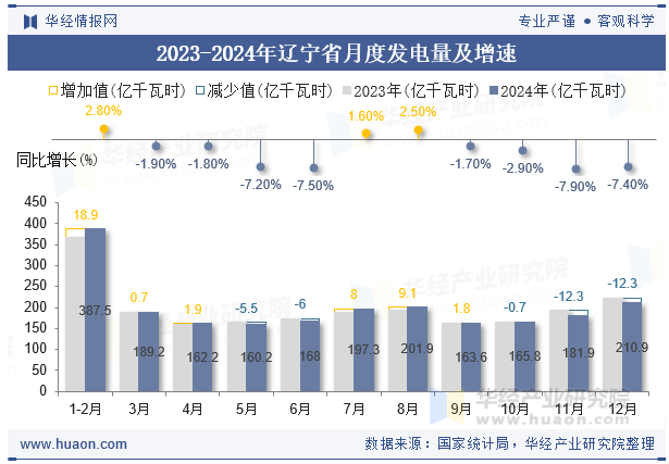 2023-2024年辽宁省月度发电量及增速
