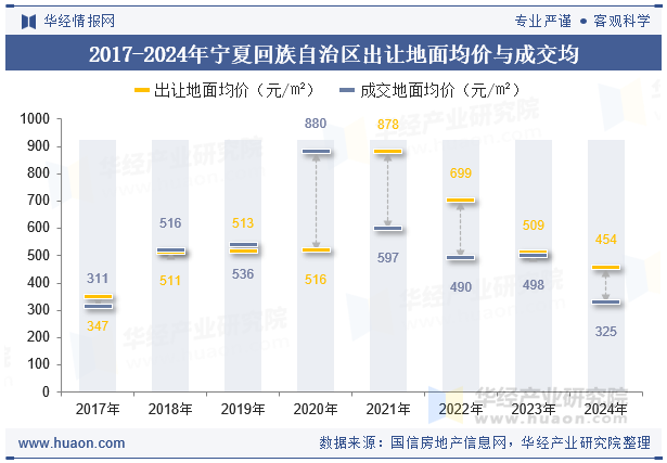 2017-2024年宁夏回族自治区出让地面均价与成交均价对比