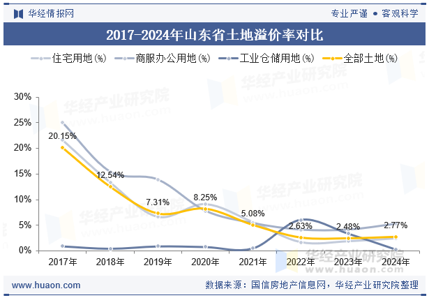 2017-2024年山东省土地溢价率对比