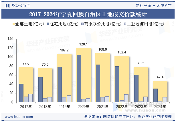 2017-2024年宁夏回族自治区土地成交价款统计