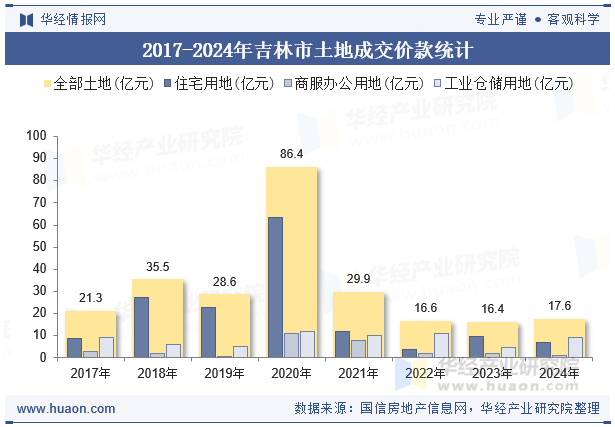 2017-2024年吉林市土地成交价款统计