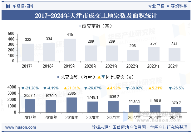 2017-2024年天津市成交土地宗数及面积统计