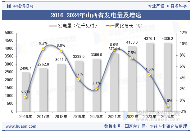 2016-2024年山西省发电量及增速