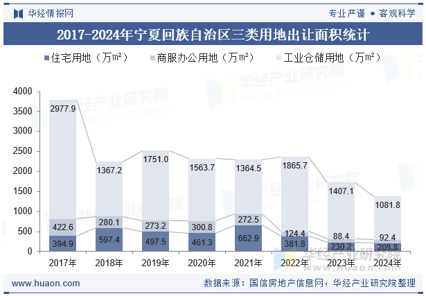 2017-2024年宁夏回族自治区三类用地出让面积统计