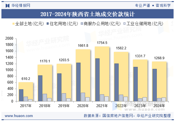 2017-2024年陕西省土地成交价款统计