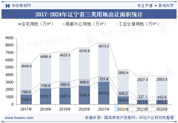 2017-2024年辽宁省三类用地出让面积统计