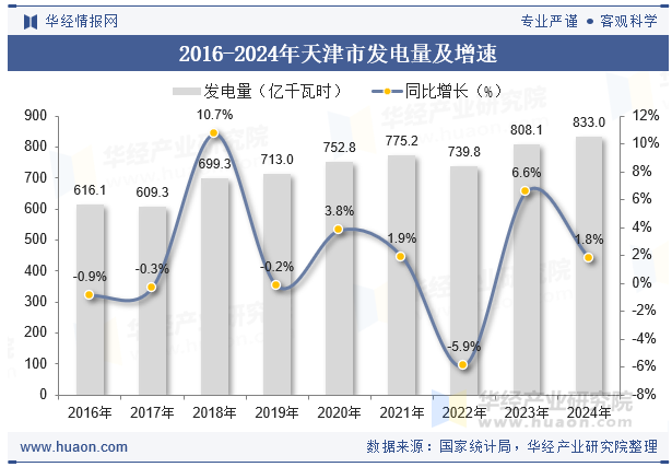 2016-2024年天津市发电量及增速