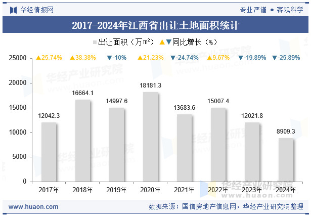 2017-2024年江西省出让土地面积统计