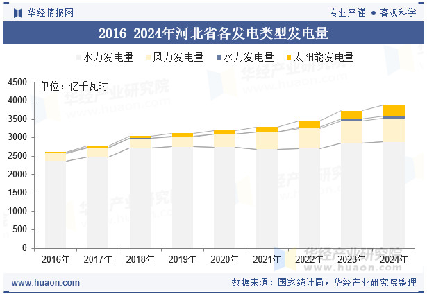 2016-2024年河北省各发电类型发电量