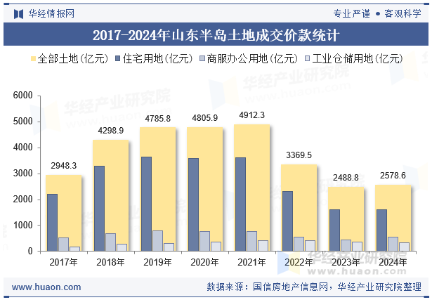 2017-2024年山东半岛土地成交价款统计