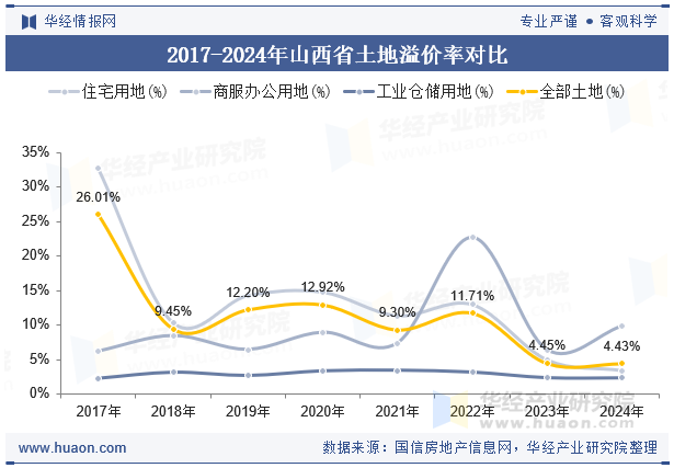 2017-2024年山西省土地溢价率对比