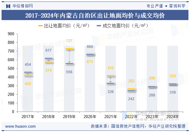 2017-2024年内蒙古自治区出让地面均价与成交均价对比