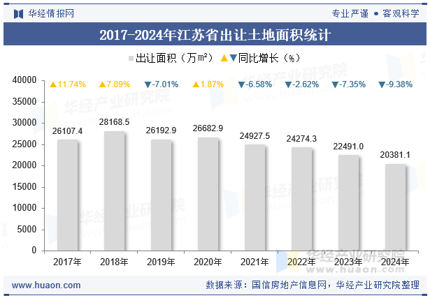 2017-2024年江苏省出让土地面积统计