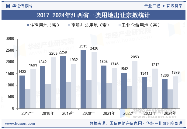 2017-2024年江西省三类用地出让宗数统计