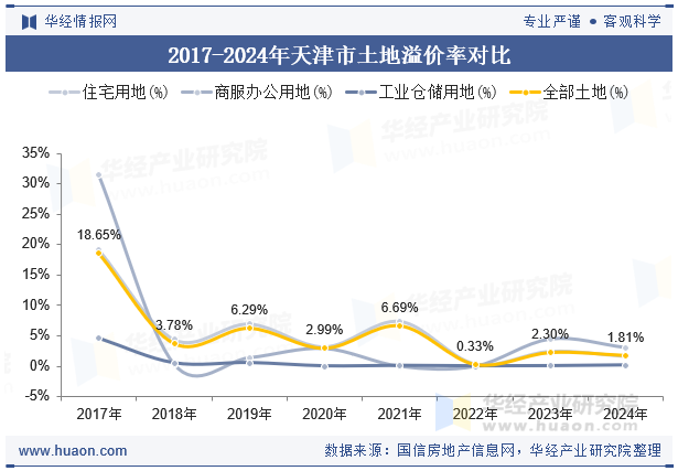 2017-2024年天津市土地溢价率对比