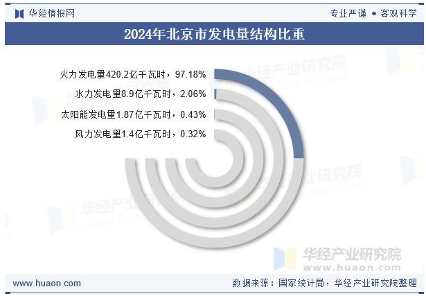 2024年北京市发电量结构比重